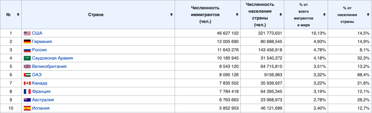 5 стран с наибольшим населением в азии. Страны с наибольшей численностью мигрантов.