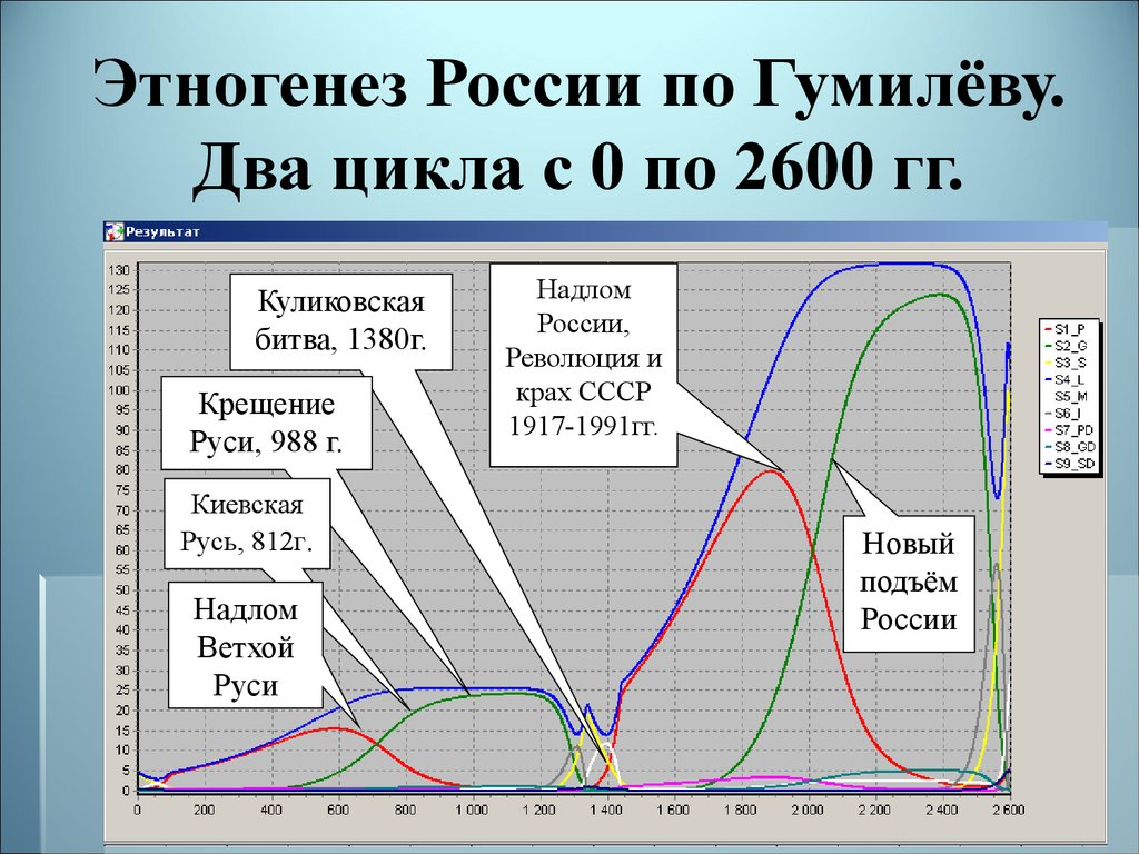 Схема этногенеза гумилева