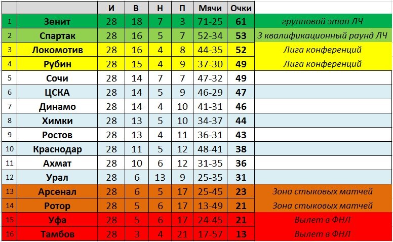 Создано в Exel на основе данных из открытых источников