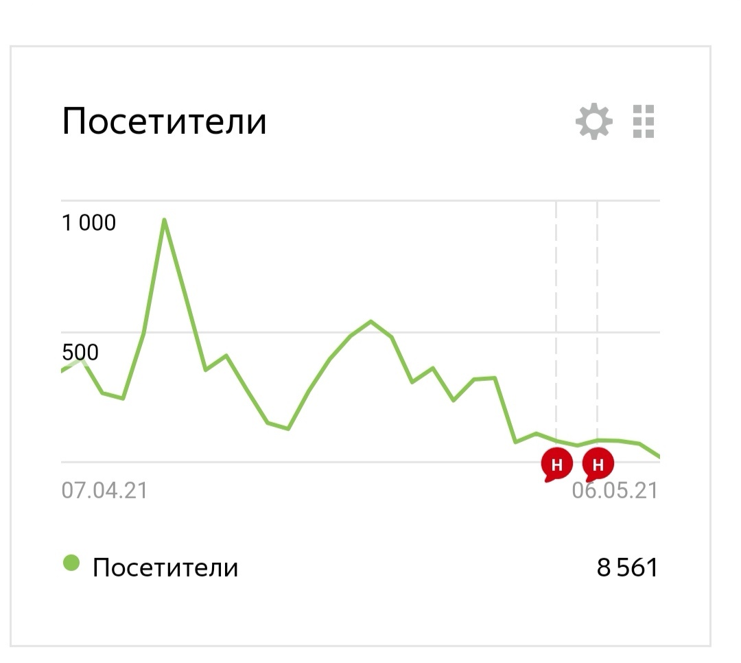 Посетители моего канала за последний месяц, который и так хуже предыдущего