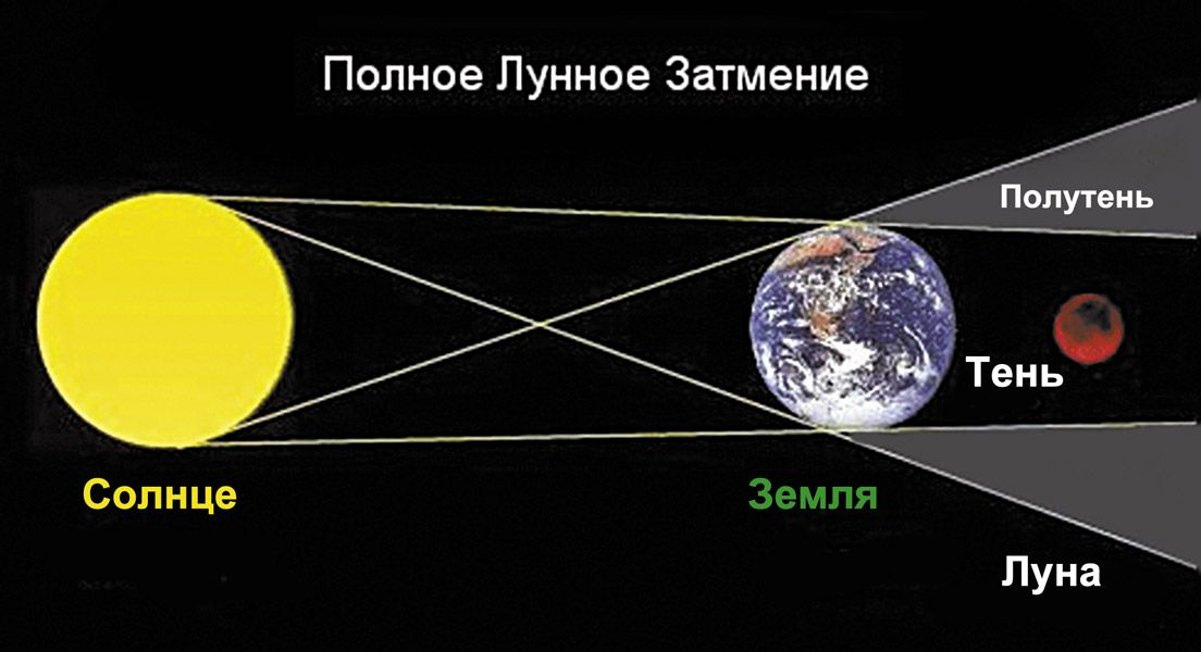 Когда затмение луны. Частичное лунное затмение схема. Положение солнца и Луны в полнолуние. Почему происходит лунное затмение. Лунные затмения возникают когда.