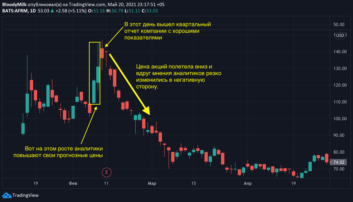 График цены акций компании Affirm (одна свеча = один день). Скриншот из https://tradingview.com/