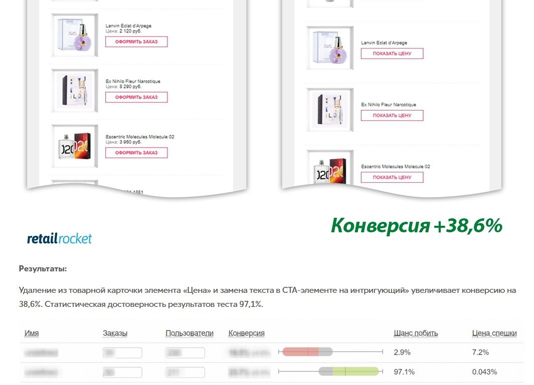 Убрали цену — увеличили количество переходов. Но выросли ли продажи?
