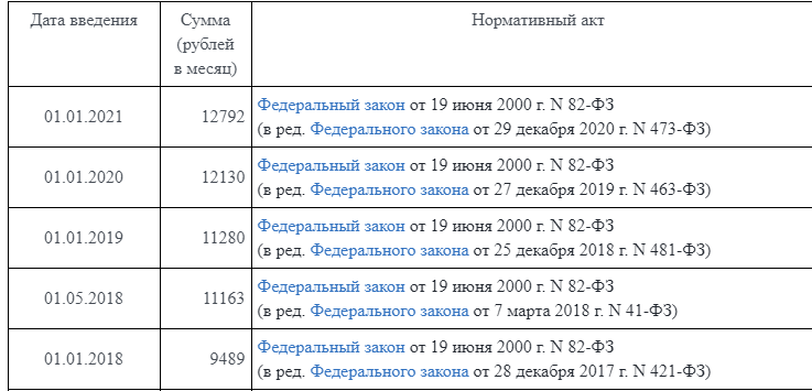 МРОТ за последние 5 лет