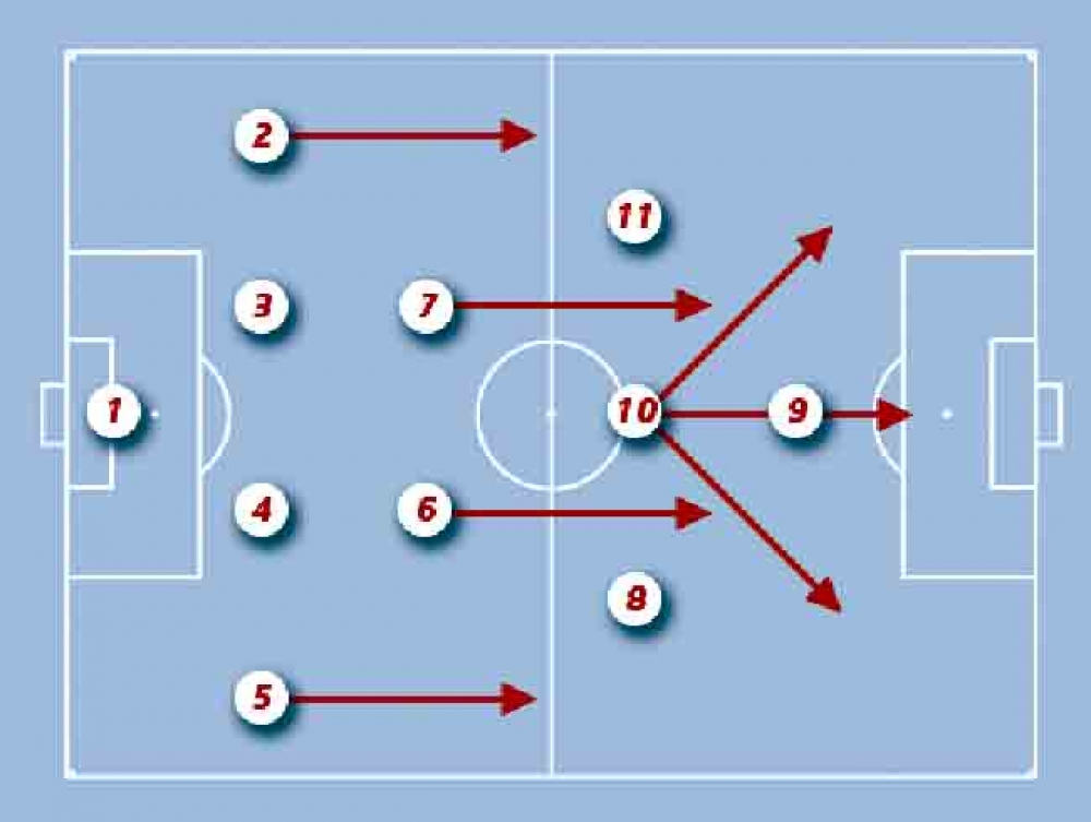 4 3 3 позиции. Тактика игры (1+3+5+2) (1+4+3+1+2) футбол. 3-4-1-2 Тактика в футболе. 3-4-1-2 Схема футбольная. Тактика 4 4 2 футбол.