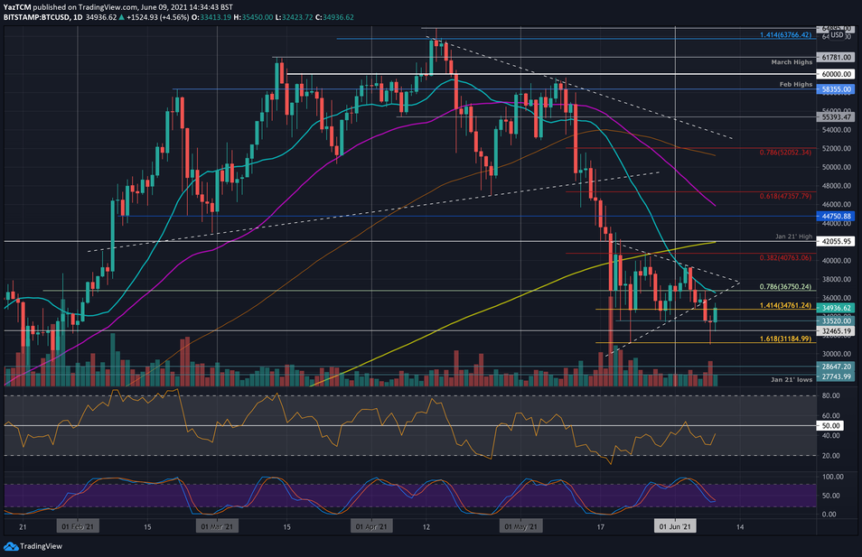 Дневной график Bitstamp BTC / USD