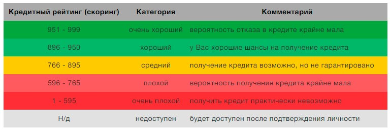 Описание значений кредитного рейтинга (скоринга) в бюро Эквифакс