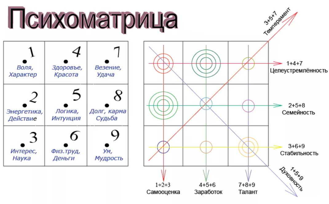 Кармическая связь рассчитать. Психоматрица таблица Пифагора нумерология. Матрица судьбы нумерология таблица Пифагора. Матрица Пифагора рассчитать. Как рассчитать число матрицы.