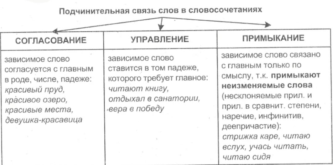 Словосочетание со связью согласование управление примыкание. Типы связи согласование управление примыкание таблица с примерами. Согласование управление примыкание таблица. Виды связи согласование управление примыкание. Тип связи согласование управление примыкание примеры.