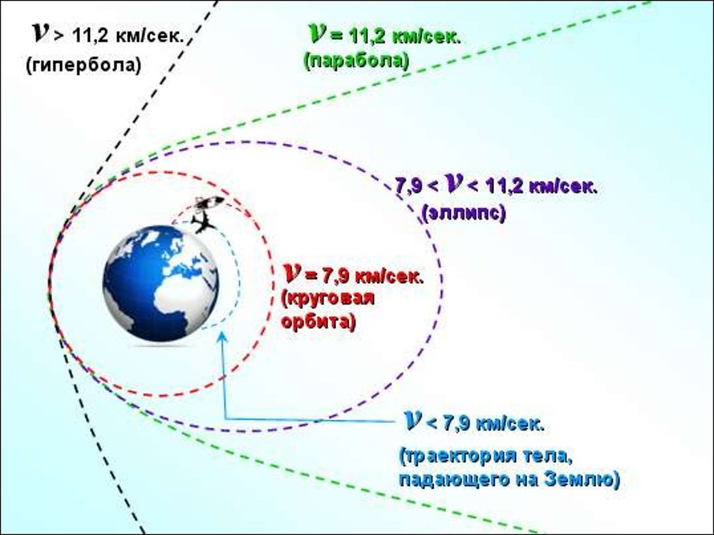 Космическая траектория. Вторая Космическая скорость Траектория движения. 1 Космическая скорость Траектория полета. Траектории космических скоростей. Космические скорости земли.