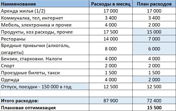 Составление личного финансового плана и бюджета