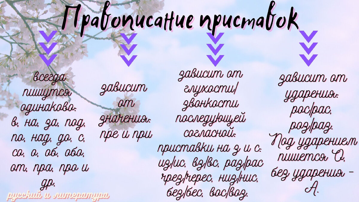 №10 ЕГЭ по русскому языку: запоминаем сложные случаи с приставками ПРЕ и  ПРИ легко | Русский и Литература | Дзен