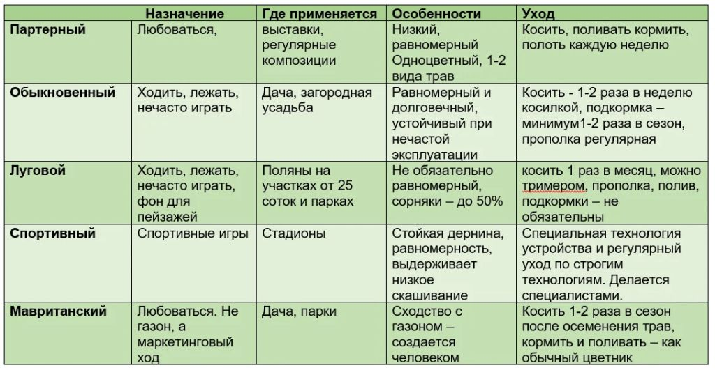 Партерный газон состоит из густого травяного покрытия высотой до 4 сантиметров