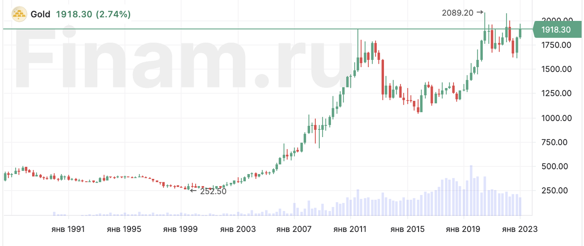 Биржевая цена золота за последние 35 лет