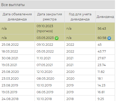 График выплат дивидендов 2025 Совет директоров Новатэка рекомендовал выплатить рекордные дивиденды за 2022 год