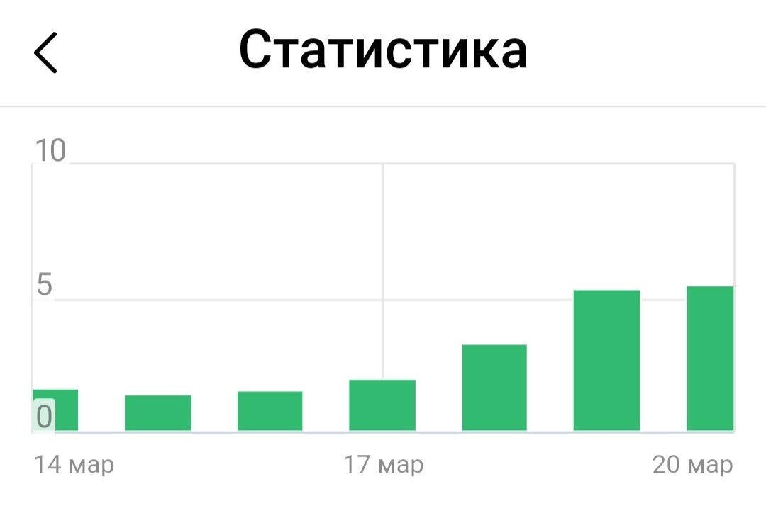 После длительного «подплинтуса» зелёный столбик монетизации бодро рванул вверх. Без изменения прочих параметров «статистики».