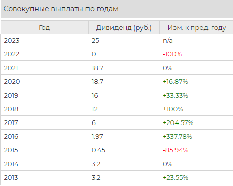 Календарь дивидендов 2023 российских акциям