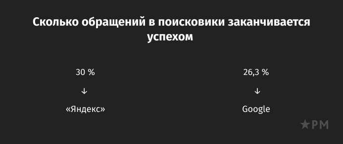 Данные основаны на последней опубликованной статистике Яндекс и Google