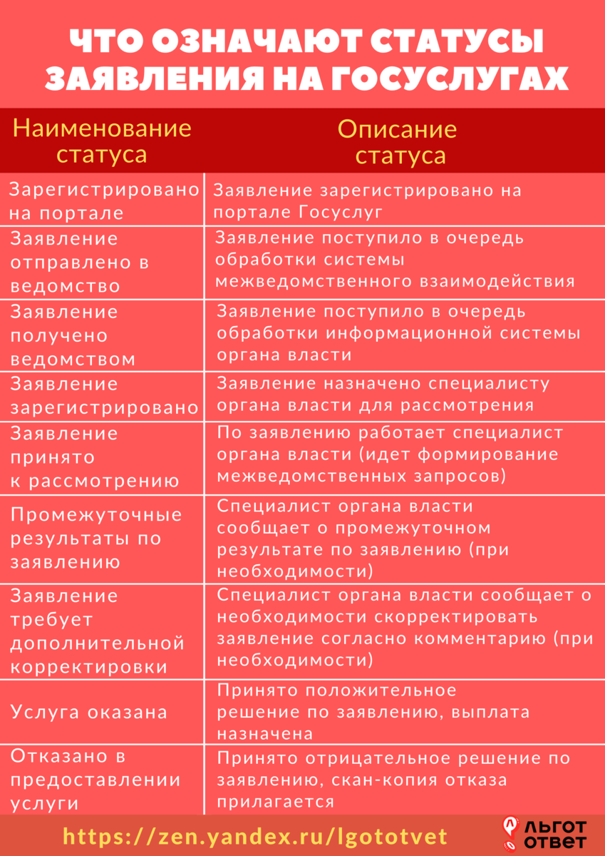 Расшифровка статусов заявления на Госуслугах (на пособия с 3 до 7 лет и  другие выплаты) — таблица | ЛьготОтвет | Дзен