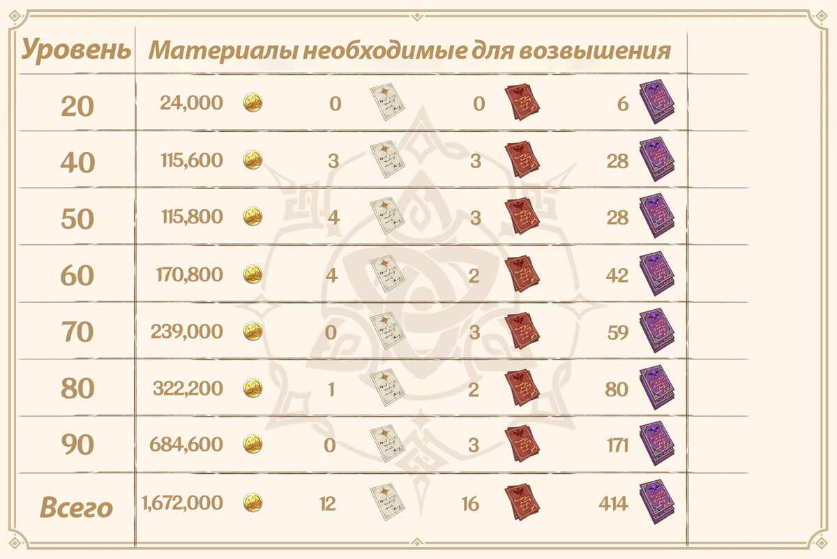 Сколько нужно гидрокулов для прокачки статуи. Сколько нужно опыта для возвышения персонажей. Прокачка персонажей Геншин Импакт таблица. Геншин прокачка персонажей по уровням. Сколько нужно книжек опыта для прокачки персонажа.