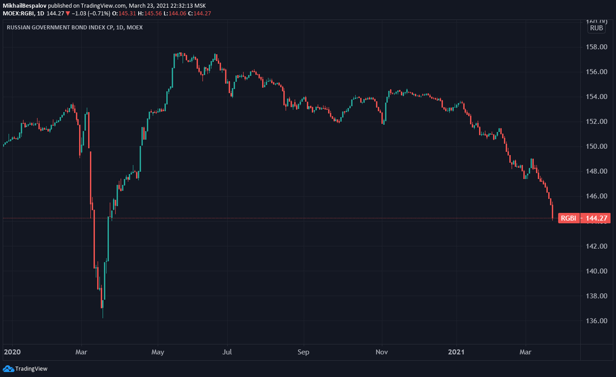 Динамика индекса российских государственных облигаций RGBI c декабря 2019 года по 23 марта 2021 года (Источник: TradingView)