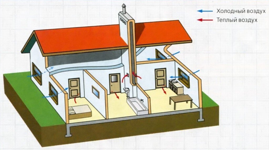 Вентиляция в частном доме: как сделать правильно монтаж - схемы, обустройство и расчет