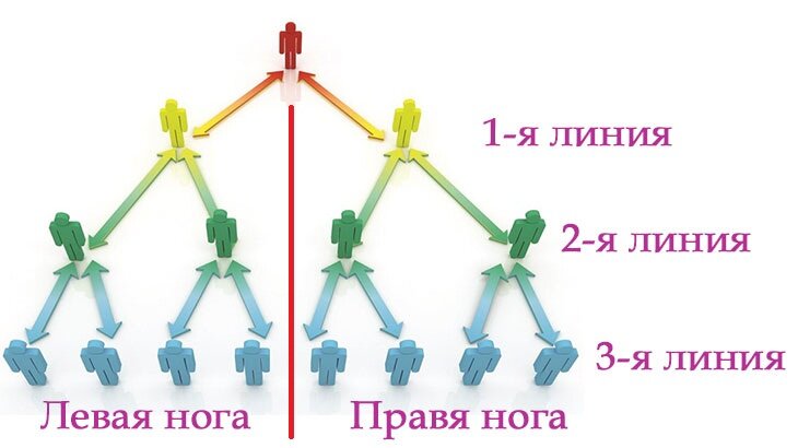 Бинарно-линейный маркетинг
