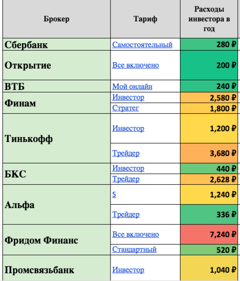 Тарифы брокеров. Сравнение брокеров. Таблица брокеров. Лучшие брокеры тарифы