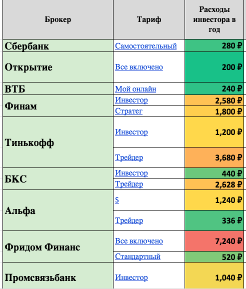 Тарифы брокеров. Сравнение брокеров. Таблица брокеров. Лучшие брокеры тарифы.