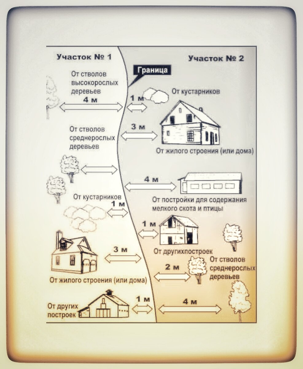 Как не поссориться с соседями: изучаем нормы расстояний построек и посадок  по отношению к границам участков | Эстетика сада | Дзен