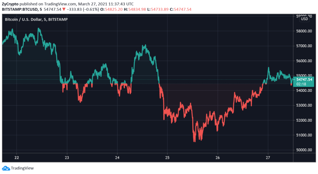 График BTCUSD  от TradingView