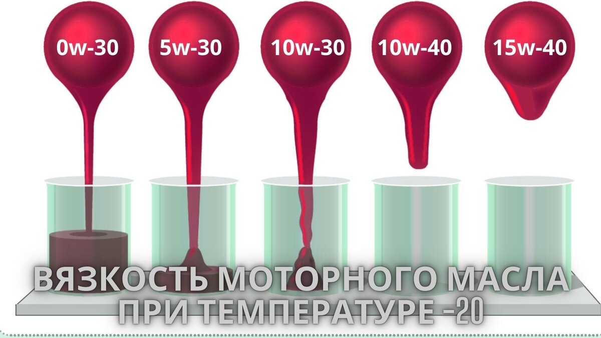 Что такое вязкость моторного масла и как она расшифровывается РБК Autonews Дзен