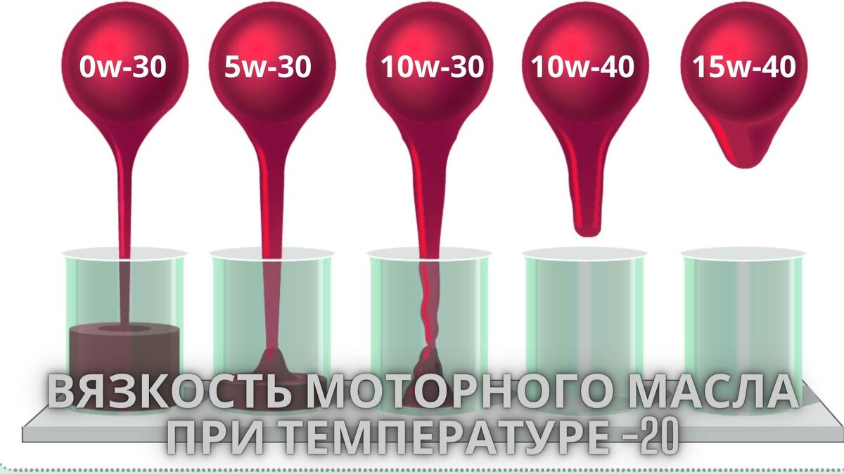 Вязкость масла для двигателя и маркировка моторных масел: что нужно знать