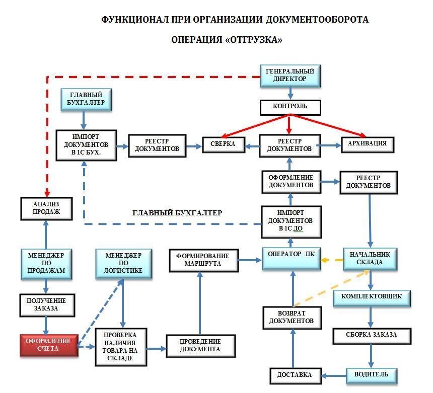 Какой процесс не является процессом управления сроками проекта