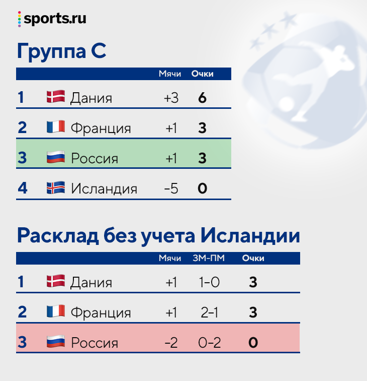 Турнирная таблица нашей группы на Молодежном Евро // sports.ru