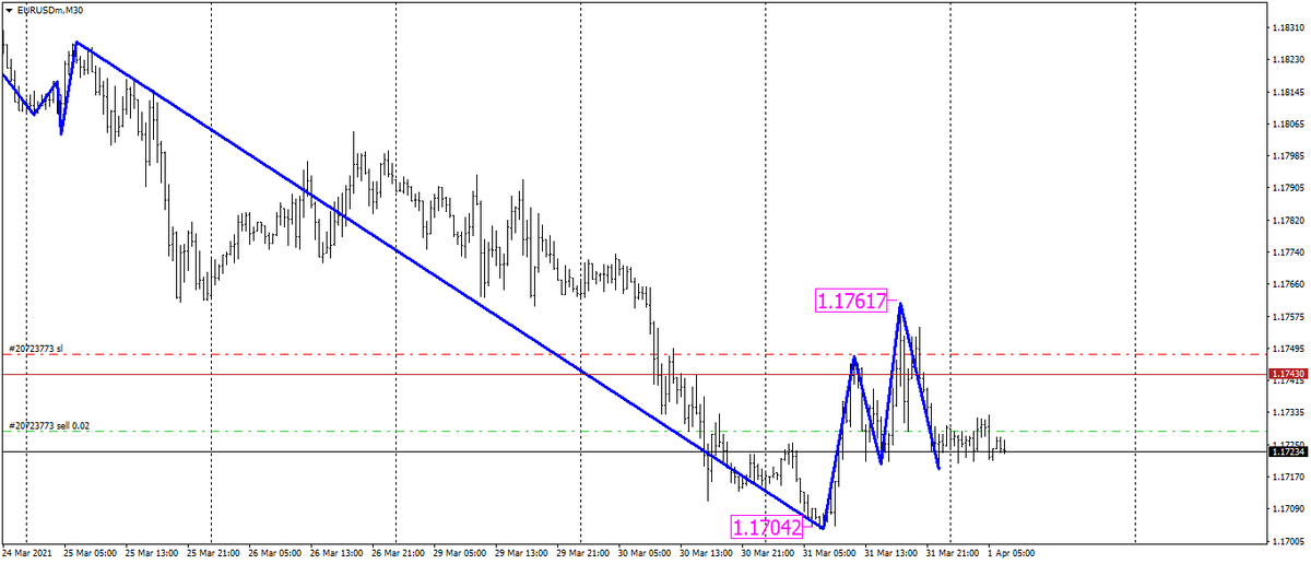 eur/usd M30