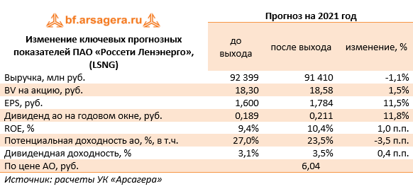 Россети ленэнерго акции форум. Lsng акции фото.