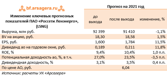 Пао россети ленэнерго сайт