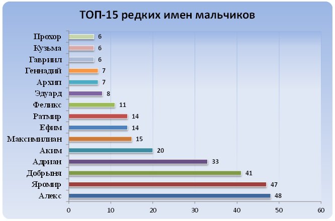 Русские имена