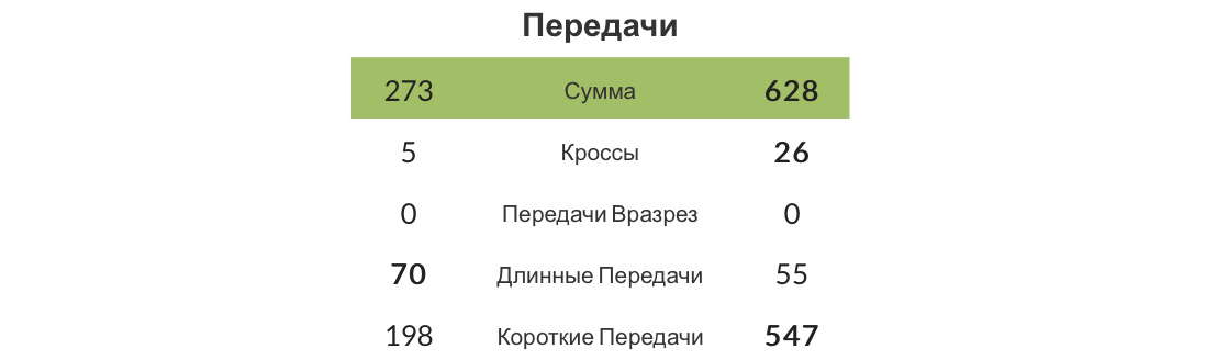 В статье о матче Ростова и Спартака я привёл пример игры Ливерпуля с Арсеналом, в котором первыми было сделано более 700 передач. 