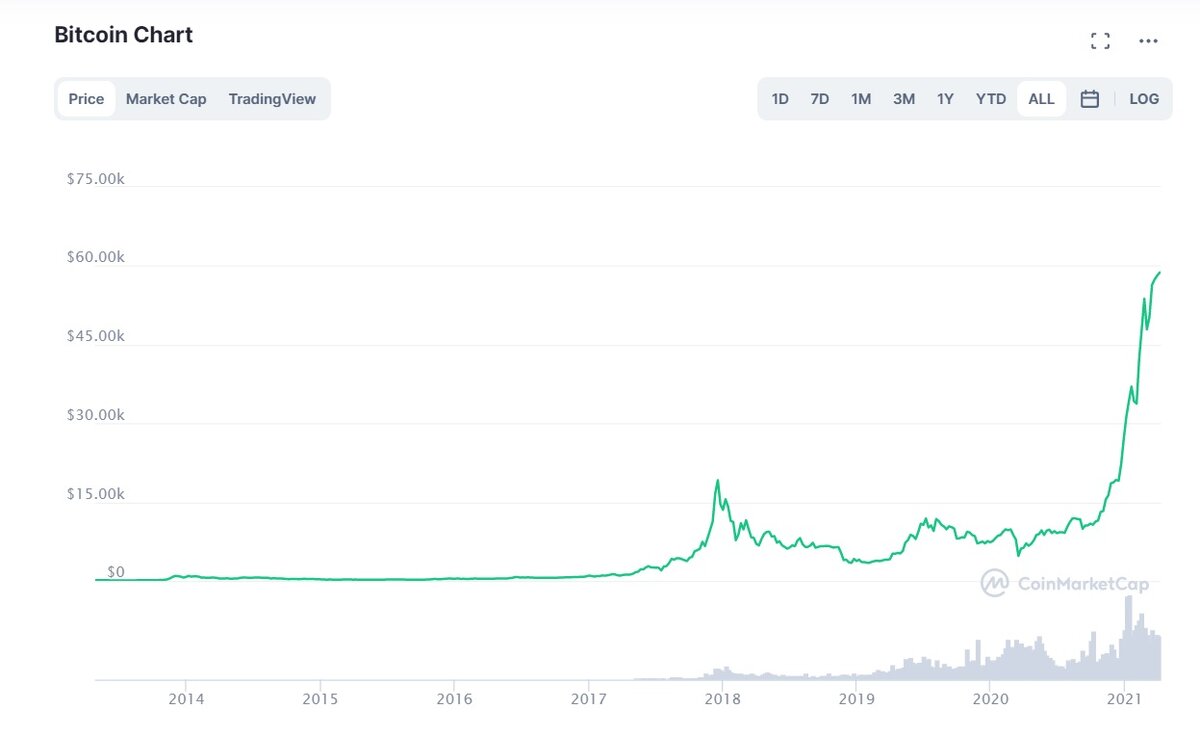 Изменение цены биткоина за последние семь лет.
Скрин с этого сделал здесь https://coinmarketcap.com/currencies/bitcoin/