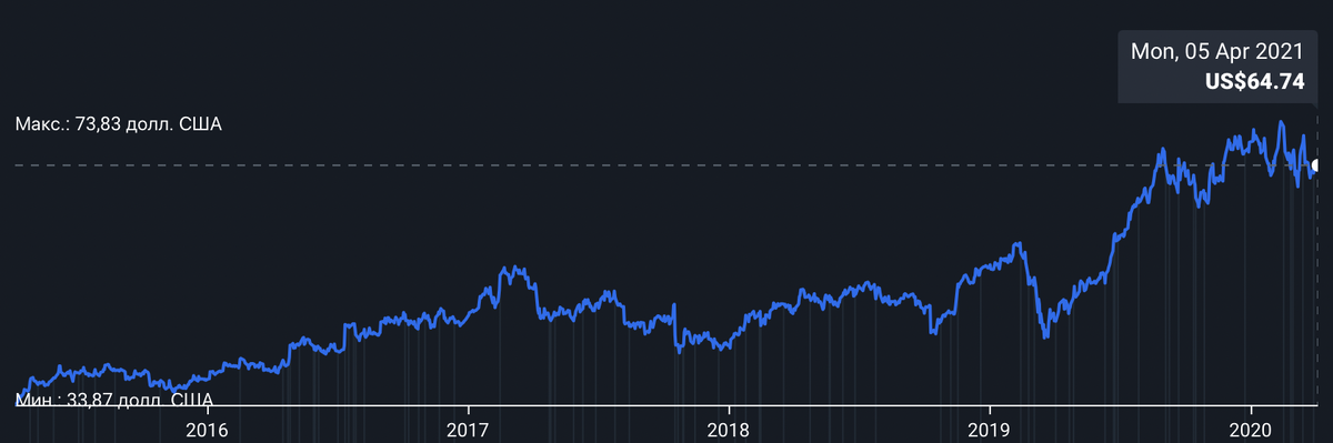 Динамика курса акций за последние 5 лет