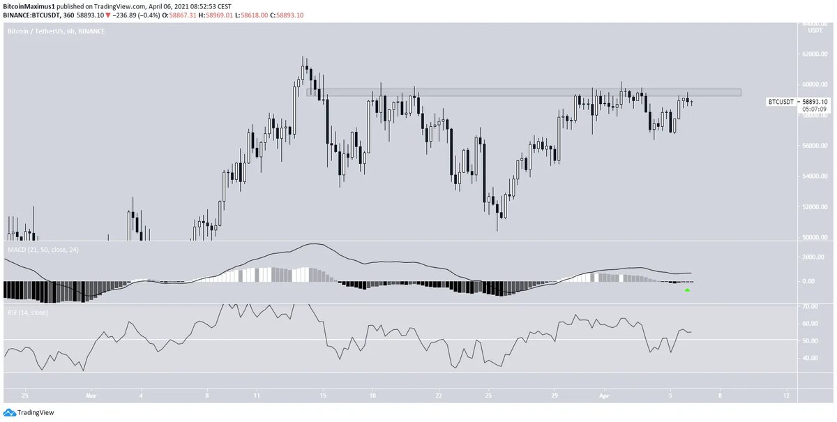 График BTC от TradingView 
