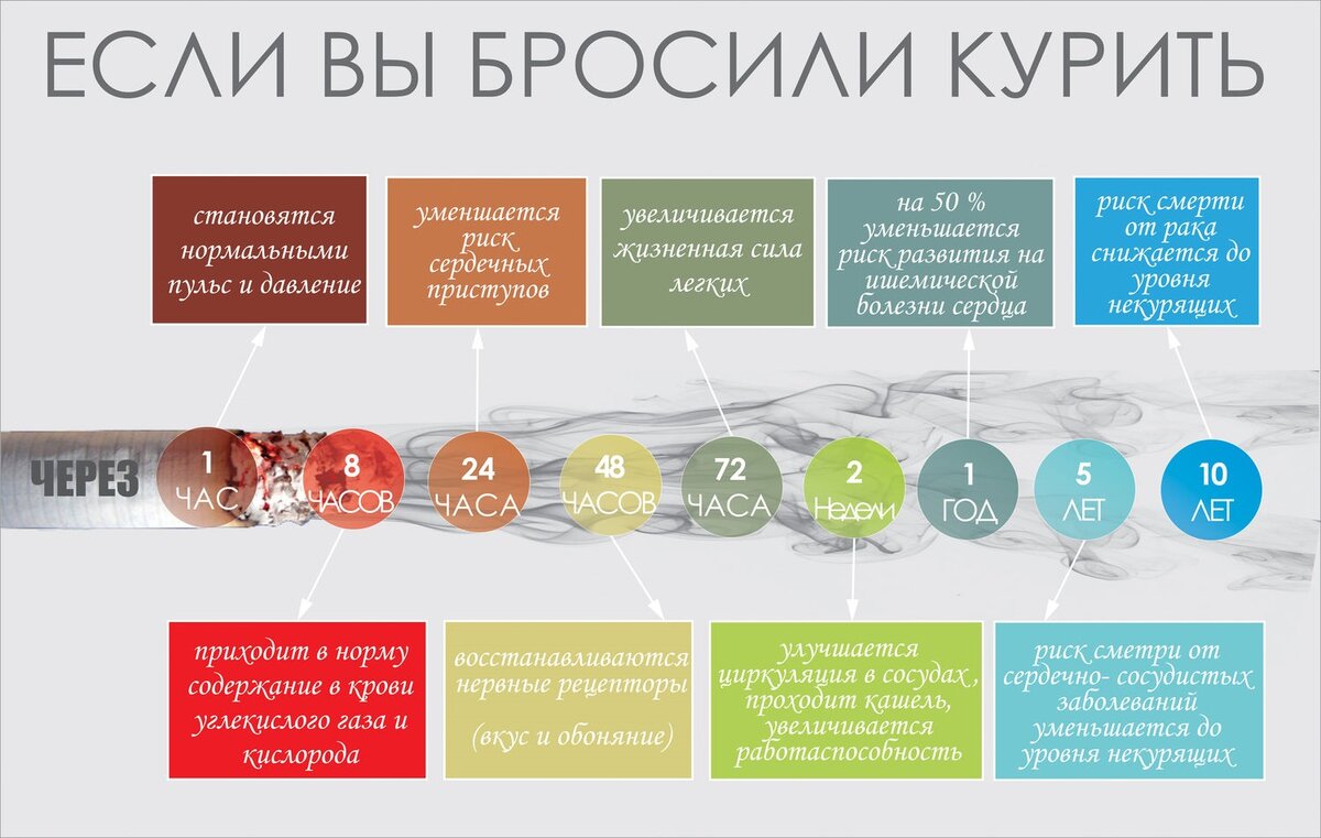 Что происходит с организмом когда бросаешь пить. Если бросить курить. Что произойдет если бросить курить. Что будет если бросить курить. Что происходит когда бросаешь курить.