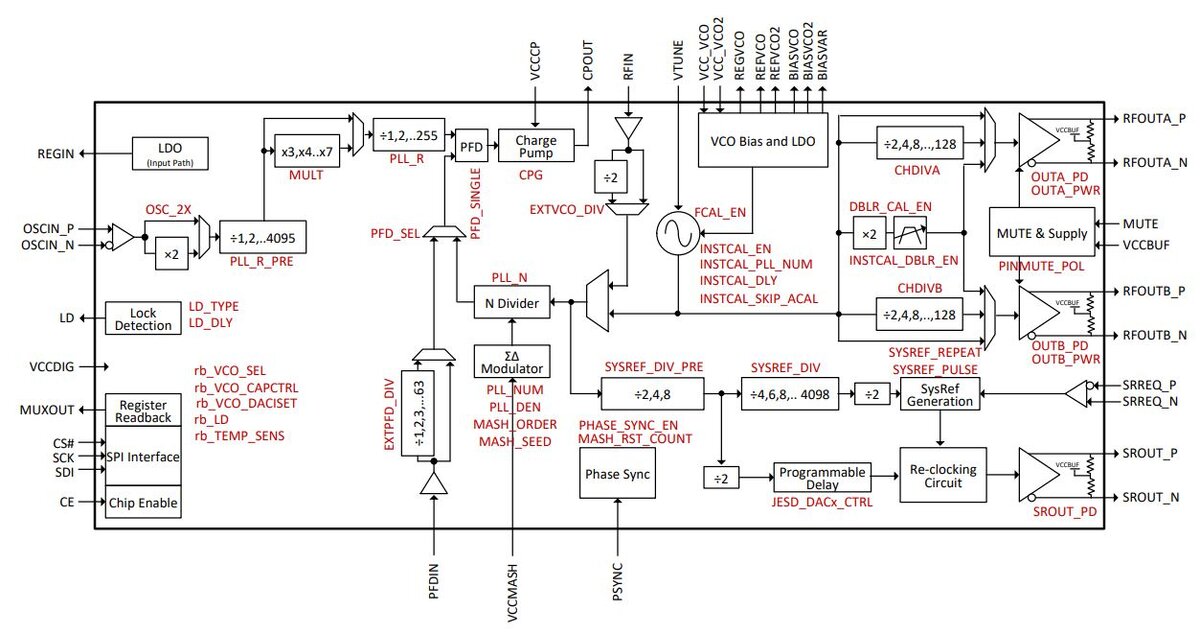  
Рис. 1. Структурная схема LMX2820