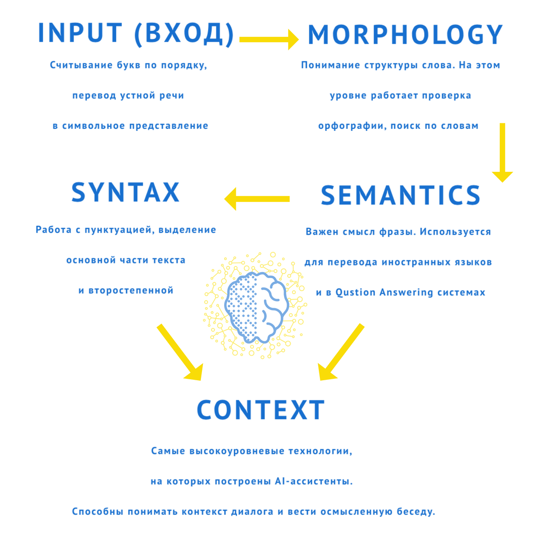 iPavlov.ai - SYNTAX - SEMANTICS - CONTEXT 