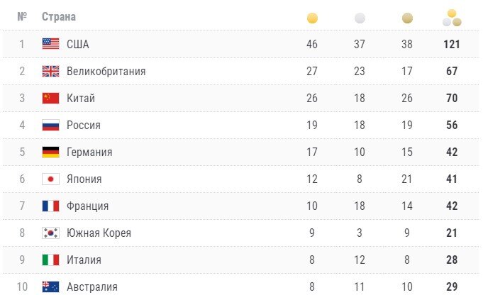 Первая десятка в неофициальном зачете летних ОИ-2016