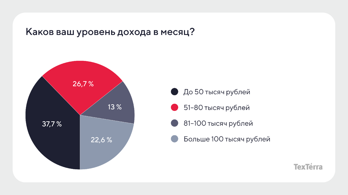 Любопытно, что людей, зарабатывающих от 81 до 100 тысяч было меньше всего