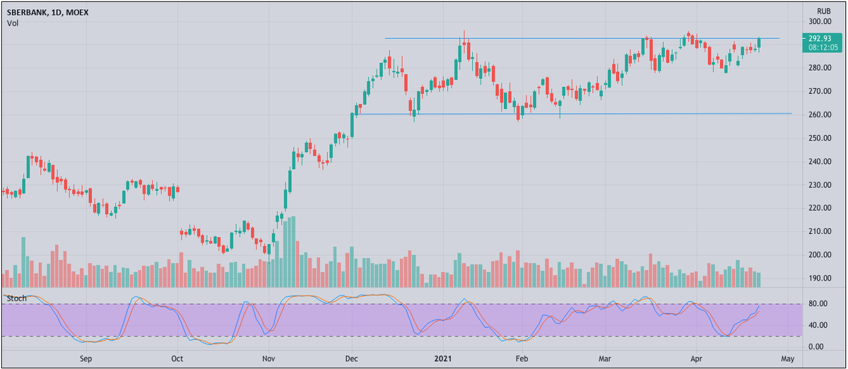 Сбер, дневной график. Создано с помощью TradingView