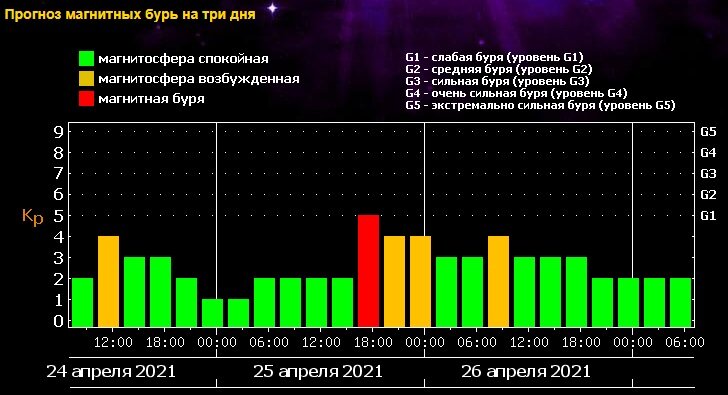 Магнитные бури сейчас